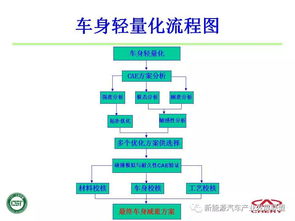 奇瑞CAE技術在汽車產品開發中的應用