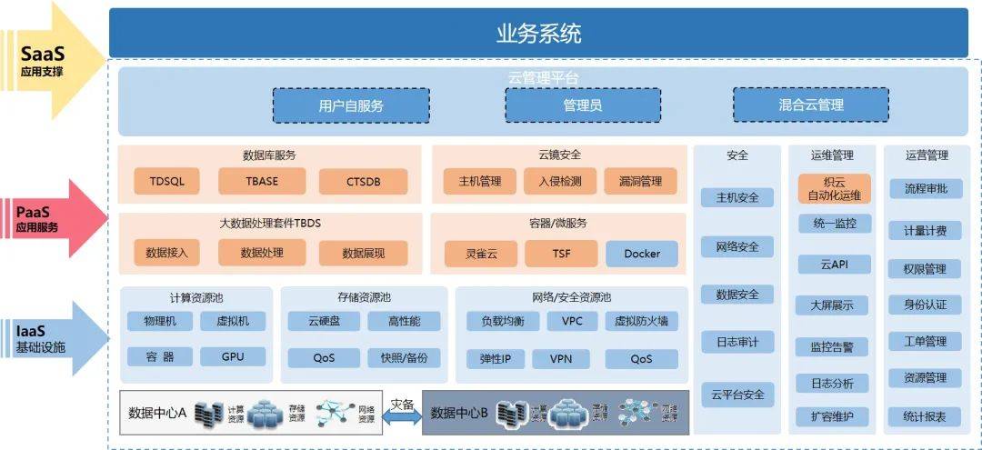 基礎運維板塊 數據處理與存儲支持服務，構筑企業(yè)數字基石